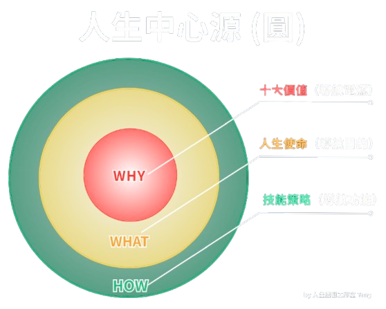 人生中心源（圓）示意圖